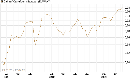 Call auf Carrefour [UBS AG (London)] Chart