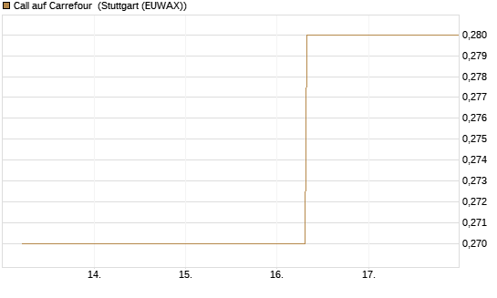 Call auf Carrefour [UBS AG (London)] Chart
