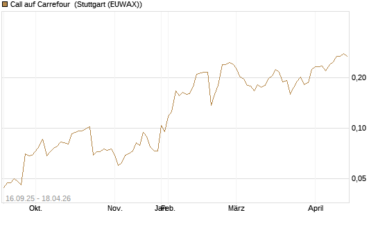Call auf Carrefour [UBS AG (London)] Chart