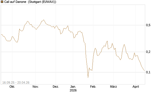 Call auf Danone [UBS AG (London)] Chart