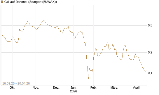Call auf Danone [UBS AG (London)] Chart