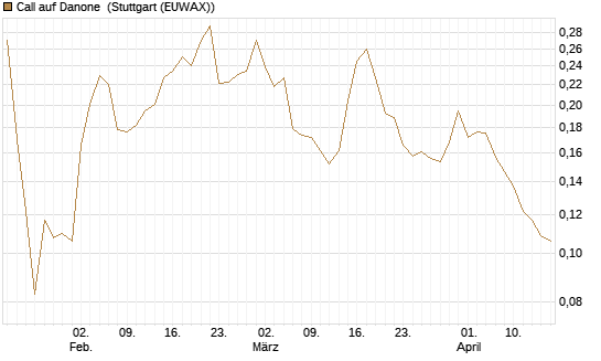 Call auf Danone [UBS AG (London)] Chart