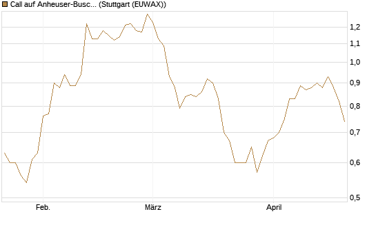 Call auf Anheuser-Busch InBev SA/NV [UBS AG (London)] Chart