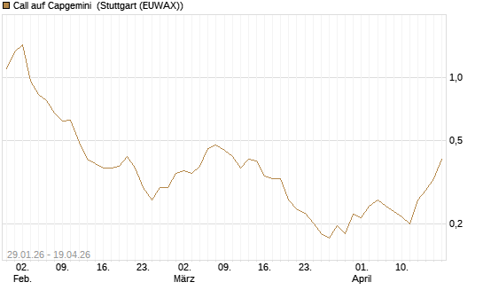 Call auf Capgemini [UBS AG (London)] Chart