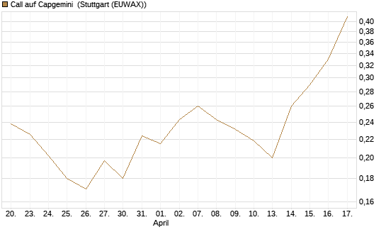 Call auf Capgemini [UBS AG (London)] Chart
