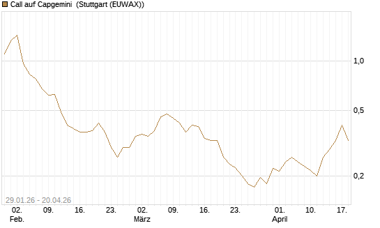 Call auf Capgemini [UBS AG (London)] Chart