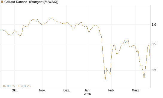 Call auf Danone [UBS AG (London)] Chart