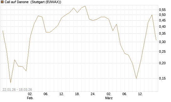 Call auf Danone [UBS AG (London)] Chart