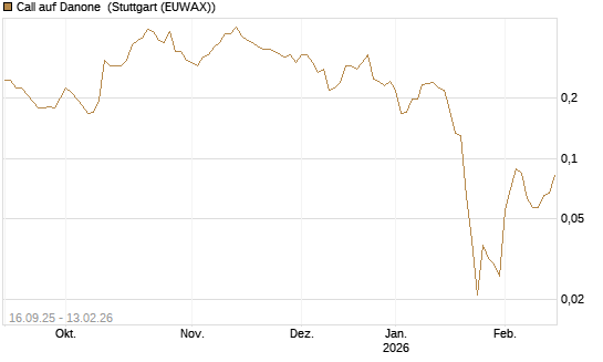 Call auf Danone [UBS AG (London)] Chart