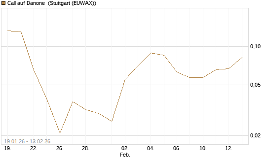 Call auf Danone [UBS AG (London)] Chart