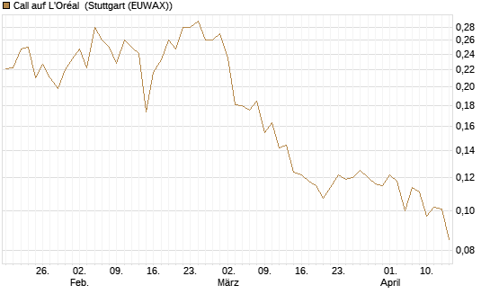 Call auf L'Oréal [UBS AG (London)] Chart