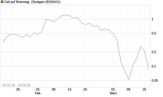 Call auf Brenntag [UBS AG (London)] Chart