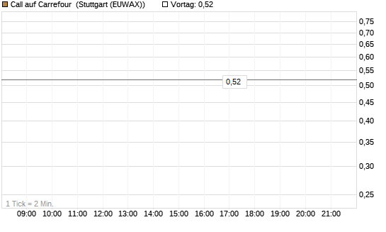 Call auf Carrefour [UBS AG (London)] Chart