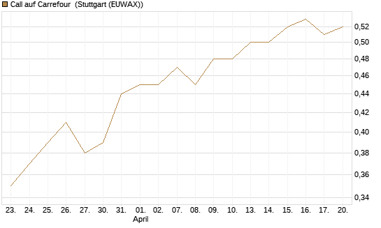 Call auf Carrefour [UBS AG (London)] Chart