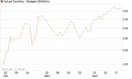 Call auf Carrefour [UBS AG (London)] Chart
