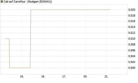 Call auf Carrefour [UBS AG (London)] Chart