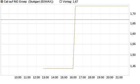 Call auf ING Groep [UBS AG (London)] Chart