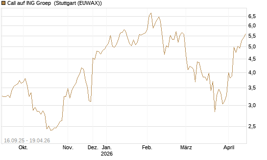 Call auf ING Groep [UBS AG (London)] Chart
