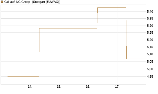 Call auf ING Groep [UBS AG (London)] Chart