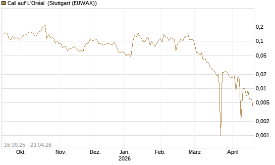 Call auf L'Oréal [UBS AG (London)] Chart