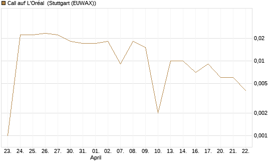 Call auf L'Oréal [UBS AG (London)] Chart