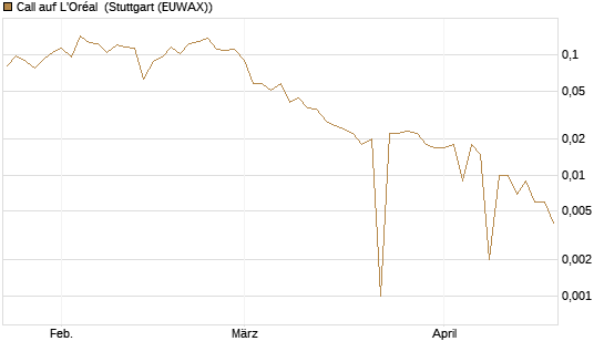 Call auf L'Oréal [UBS AG (London)] Chart