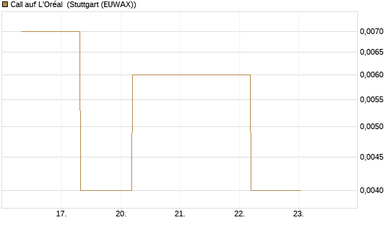 Call auf L'Oréal [UBS AG (London)] Chart