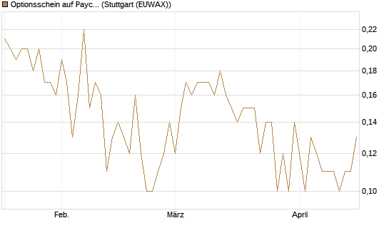 Optionsschein auf Paycom Software [Goldman Sachs Bank Europe SE] Chart