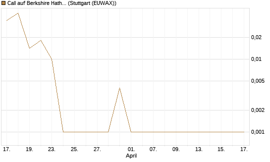Call auf Berkshire Hathaway B [Société Générale Effekten GmbH] Chart
