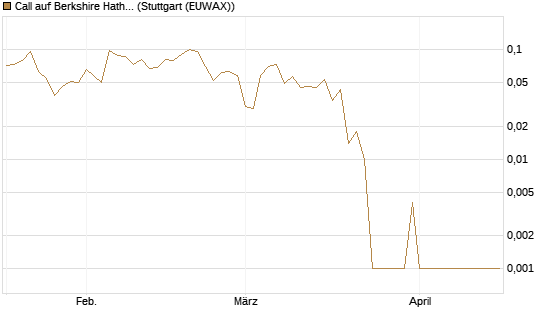 Call auf Berkshire Hathaway B [Société Générale Effekten GmbH] Chart