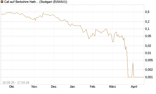 Call auf Berkshire Hathaway B [Société Générale Effekten GmbH] Chart