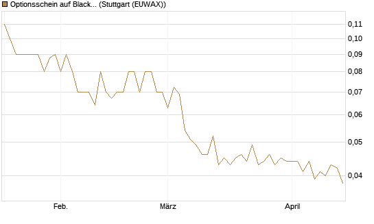 Optionsschein auf BlackRock Inc [Goldman Sachs Bank Europe SE] Chart