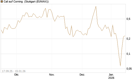 Call auf Corning [J.P. Morgan Structured Products B.V.] Chart