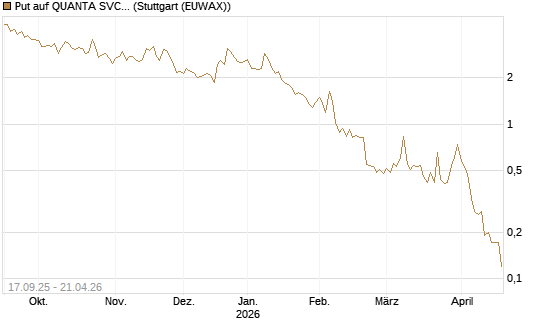 Put auf QUANTA SVCS      Chart