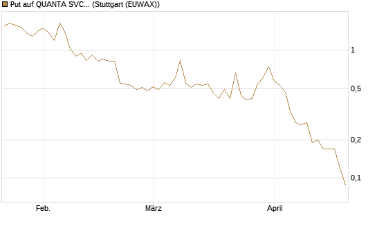 Put auf QUANTA SVCS      Chart