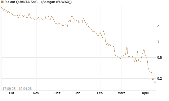 Put auf QUANTA SVCS      Chart