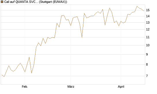 Call auf QUANTA SVCS      Chart
