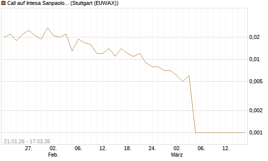 Call auf Intesa Sanpaolo [UniCredit Bank GmbH] Chart