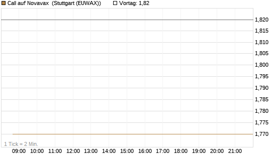 Call auf Novavax [HSBC Trinkaus & Burkhardt GmbH] Chart