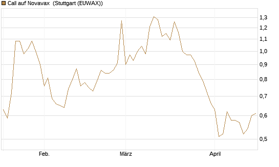 Call auf Novavax [HSBC Trinkaus & Burkhardt GmbH] Chart