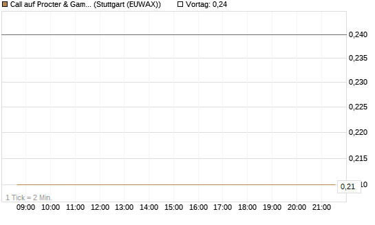 Call auf Procter & Gamble [HSBC Trinkaus & Burkhardt GmbH] Chart
