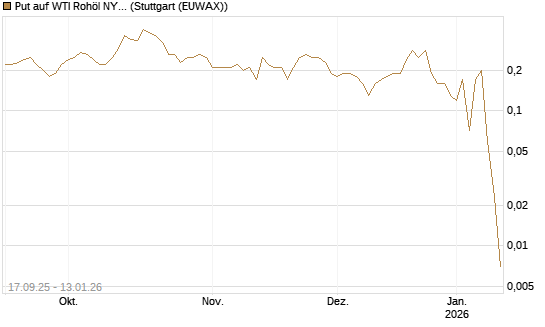 Put auf WTI Rohöl NYMEX 02/26 [DZ BANK AG] Chart