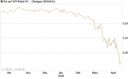 Put auf WTI Rohöl NYMEX 09/26 [DZ BANK AG] Chart