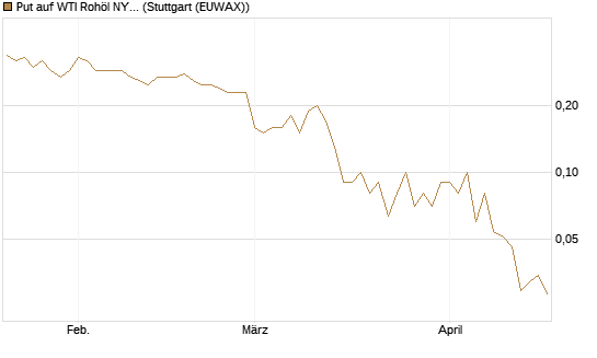 Put auf WTI Rohöl NYMEX 09/26 [DZ BANK AG] Chart