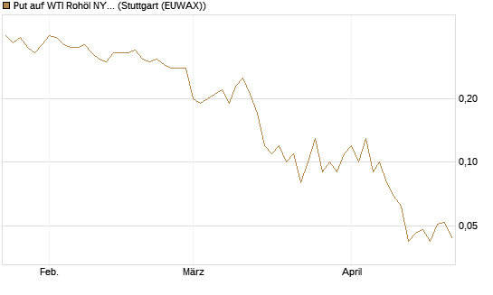 Put auf WTI Rohöl NYMEX 09/26 [DZ BANK AG] Chart