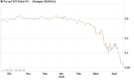 Put auf WTI Rohöl NYMEX 09/26 [DZ BANK AG] Chart