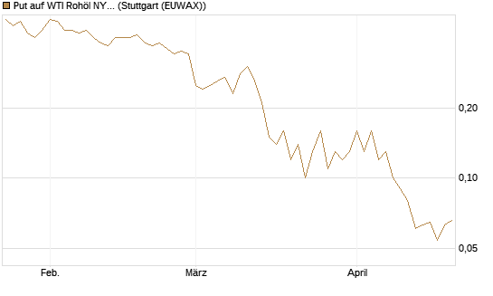Put auf WTI Rohöl NYMEX 09/26 [DZ BANK AG] Chart