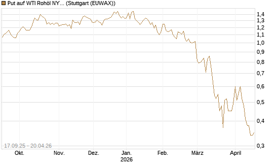 Put auf WTI Rohöl NYMEX 09/26 [DZ BANK AG] Chart