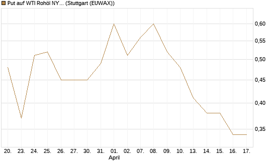 Put auf WTI Rohöl NYMEX 09/26 [DZ BANK AG] Chart