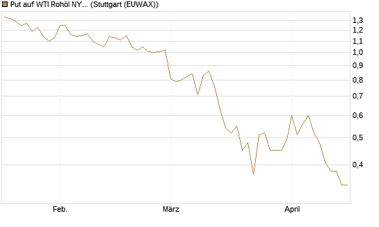 Put auf WTI Rohöl NYMEX 09/26 [DZ BANK AG] Chart